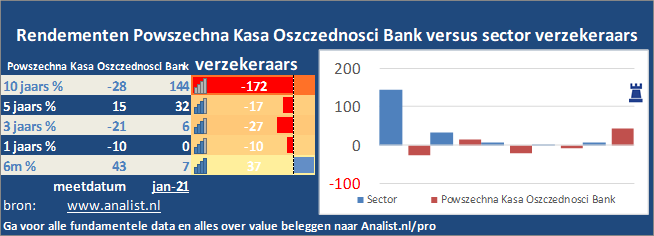 grafiek/><br></div>De periode van begin 2020 tot augustus 2020 was een slechte periode voor de beleggers. Het aandeel  verloor  ruim 40 procent. </p><p class=